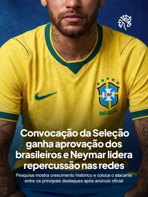 A convocação da Seleção Brasileira mostrou mais uma vez a força que o futebol ainda exerce no país. Muito além dos nomes escolhidos por Carlo Ancelotti, o anúncio movimentou as redes sociais e transformou o tema em um dos assuntos mais comentados dos últimos dias.

Pesquisa realizada pela @humandata.br revelou que 74% dos brasileiros aprovaram a lista oficial. Os dados também mostram crescimento de 258% nas conversas em comparação com a convocação de 2022, reforçando o tamanho da repercussão no ambiente digital.

Entre os atletas, Neymar liderou as interações com mais de 225 mil menções. Endrick e Vini Jr também estiveram entre os nomes com maior engajamento, enquanto vídeos de crianças reagindo à convocação viralizaram e ampliaram ainda mais o alcance do tema.