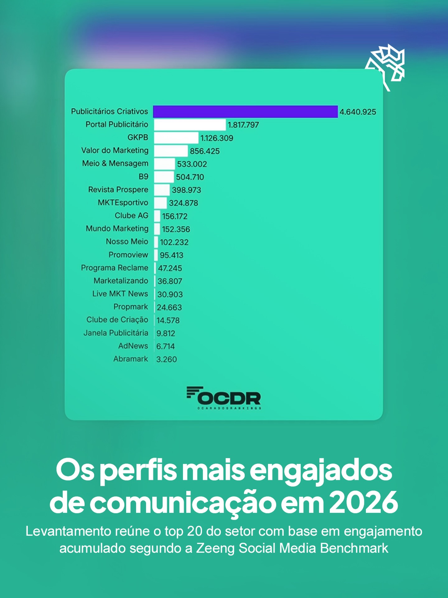 Uma década atrás, uma ideia simples pensada para o mundo da comunicação, feita para jovens comunicadores. Hoje, ver o Publicitários Criativos alcançar a primeira posição, e com folga, entre os perfis mais engajados de comunicação e marketing em 2026 mostra como consistência, visão e trabalho contínuo realmente constroem algo sólido, dentro de um cenário que reúne os principais nomes do setor segundo a Zeeng Social Media Benchmark.

A análise, organizada pela Zeeng com dados reunidos pelo @ocaradosrankings, considera diferentes categorias como portais, mídia especializada e perfis editoriais, reforçando um trabalho construído ao longo do tempo, com decisões difíceis, evolução constante e uma conexão real com quem acompanha, interage e acredita no que a gente constrói.

Nada disso acontece sozinho. Tudo é impulsionado pela troca diária com vocês que fazem parte dessa jornada, e mais do que comemorar, esse momento reforça responsabilidade, porque chegar até aqui é importante, mas manter esse nível e continuar evoluindo é o que realmente move a gente daqui pra frente.