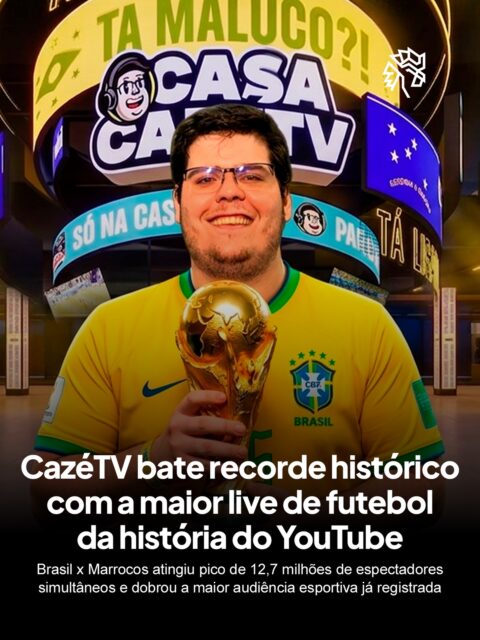 A estreia do Brasil em Copas sempre para o país, mas esse ano o fenômeno transbordou para o YouTube e definiu novos limites do que uma transmissão ao vivo consegue atingir na plataforma.
A CazéTV registrou pico de 12,7 milhões de espectadores simultâneos, com a audiência já passando de 11 milhões antes do primeiro gol. O empate de Vinícius Júnior foi o grande pico e consolidou o jogo como a maior live de futebol da história do YouTube.
O recorde anterior pertencia à própria CazéTV, com 6,9 milhões na final da Copa de 2022.